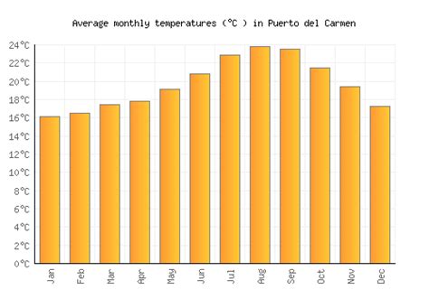 Puerto del Carmen Weather averages & monthly Temperatures | Spain | Weather-2-Visit