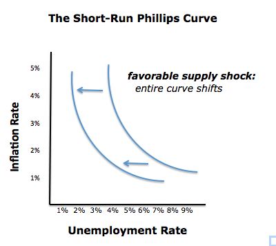 Phillips Curve | Shifts, Short Run Graph & Recession - Lesson | Study.com