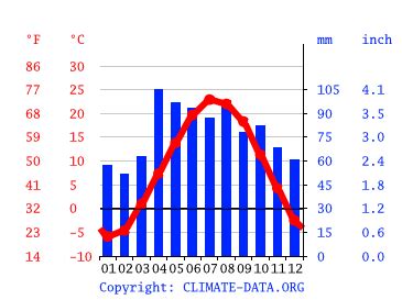 New Berlin climate: Weather New Berlin & temperature by month