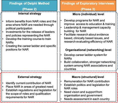 Strategies to enhance the development of NAR identified from phases 2 ...