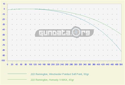 .222 Remington Ballistics GunData.org