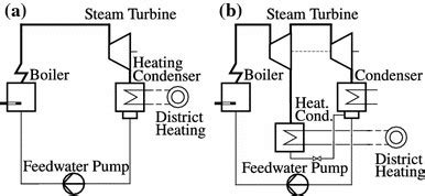 Back pressure turbine, b extraction condensing turbine | Download Scientific Diagram