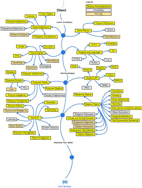 The 2018 Game Developer Roadmap. An illustrated guide to becoming a ...