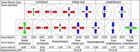 Stress tensor representation for different stress regimes. After ...