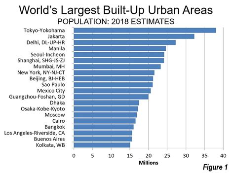 World Urban Areas: 1,064 Largest Cities: 2018 Update | Newgeography.com