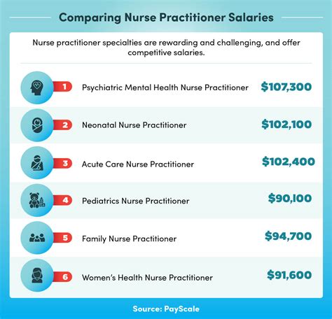 Acute Care Nurse Practitioner Salary / Nurse Practitioner Specialties Roles And Responsibilities ...