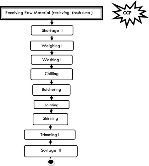 EVALUATION AND IMPLEMENTATION HACCP OF FROZEN TUNA SAKU | Esulima | KnE Life Sciences