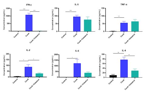 Concanavalin A Hepatitis Model | Biocytogen