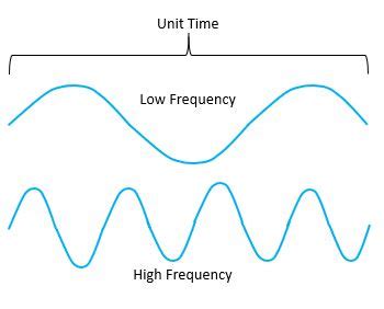 Wavelength Formula & Calculation | How to Find Wavelength - Lesson | Study.com