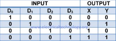 Truth Table For Encoder