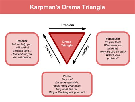 The Karpman Drama Triangle - MONERE Development Services Limited