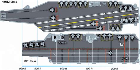 Uss Nimitz And Hms Queen Elizabeth Lengtharea Compared