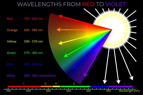 Wavelengths from Red to Violet