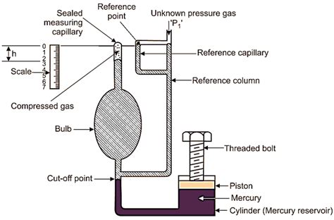 What is McLeod Gauge? Working, Diagram, & Applications - ElectricalWorkbook