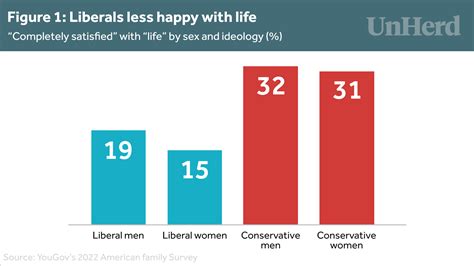 Why are liberals less happy than conservatives? - The Post