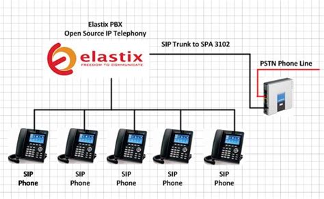 Pbx: Elastix Pbx Download