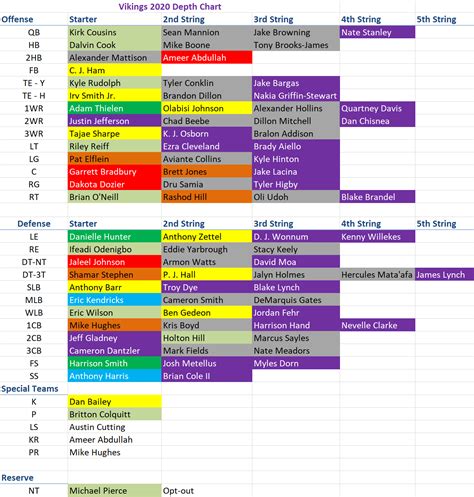 Vikings Depth Chart 2020 - Updated | Purple Pain Forums