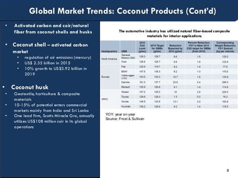 The Coconut Global Value Chain