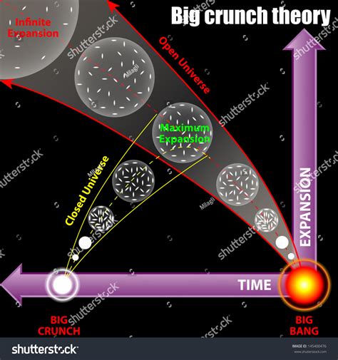 Big Crunch Theory Stock Vector (Royalty Free) 145400476 | Shutterstock