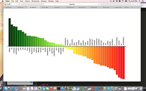 javascript - D3 SVG right align vertical text above the bars in the bar ...