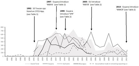 Conservation | Free Full-Text | A Review of the Trade in Toucans (Ramphastidae): Levels of Trade ...