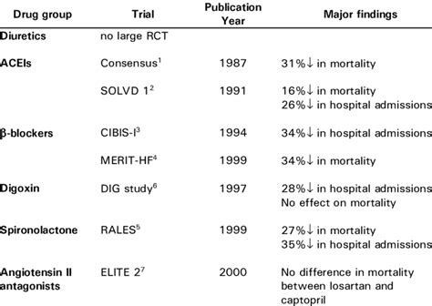 Major clinical trials for heart failure | Download Table