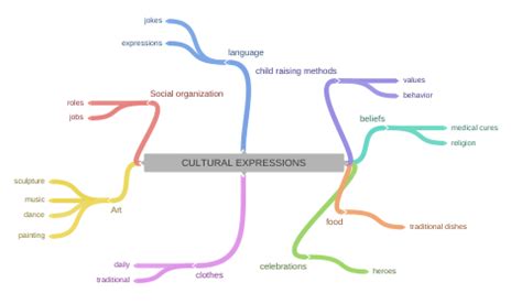 CULTURAL EXPRESSIONS (Art (music, dance, sculpture, painting), language…