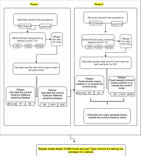 Flow diagram for the simulation study | Download Scientific Diagram