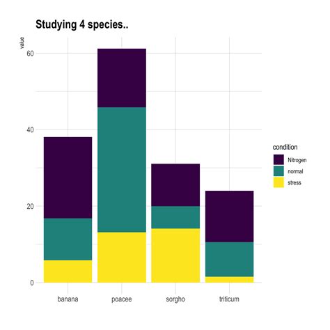 Grouped, stacked and percent stacked barplot in ggplot2 – the R Graph Gallery