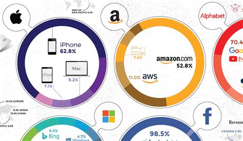 Infographic: How the Tech Giants Make Their Billions