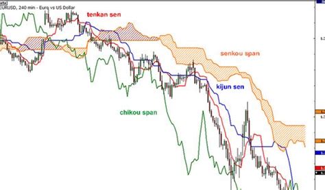 Ichimoku Kinko Hyo Trading Strategies Explained PDF Download Free