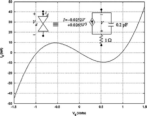 The i-v characteristics of the Gunn diodes and their circuit model,... | Download Scientific Diagram