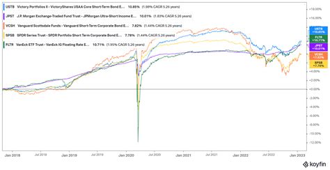 5 Best Short & Ultra Short Bond ETFs to Own Long-Term 1.6 - Deep Value ...