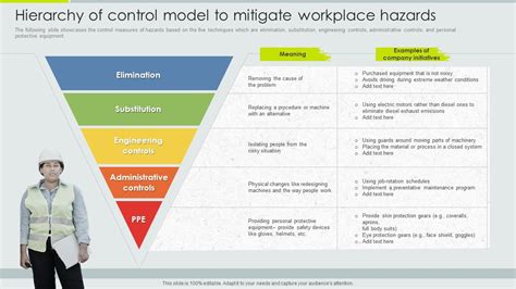 Hierarchy Of Control Model To Mitigate Workplace Hazards Implementation ...