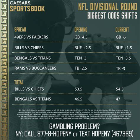 NFL Divisional Round: Biggest Spread, Total Shifts