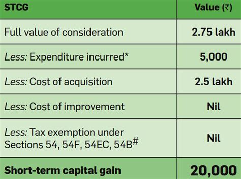 Capital Gain Tax On Sale Of Residential Property In India - Tax Walls