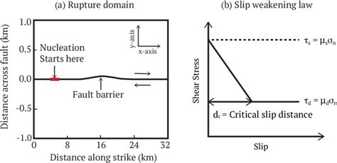 (a) A zoomed view of the two-dimensional fault geometry. The domain is ...