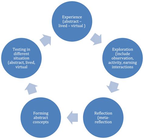 The exploratory learning model. | Download Scientific Diagram