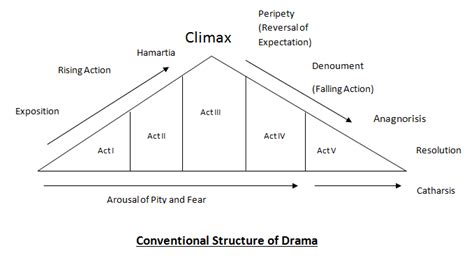 Things You Must Know About Aristotle's Theory of Drama in Poetics ...