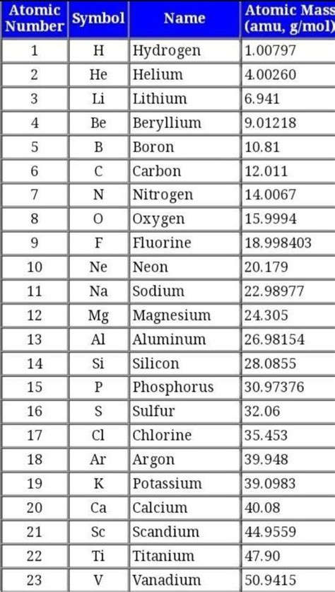 What Are The 1 To 30 Elements: Exploring The First Thirty Elements Of ...