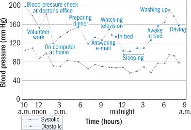 Checking Blood Pressure at Home - Why it is Important?