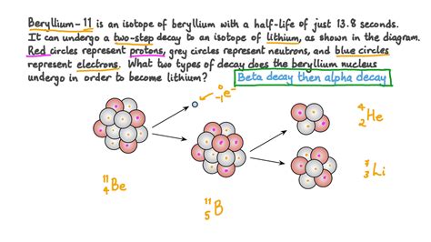 Isotopes Of Beryllium