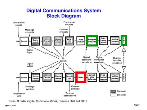 Block Diagram Communication System Basic Block Diagram Of Di