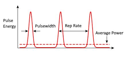 Pulsed Lasers