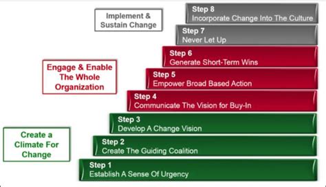 Kotter's (2012) 8-Step Change Model | Download Scientific Diagram