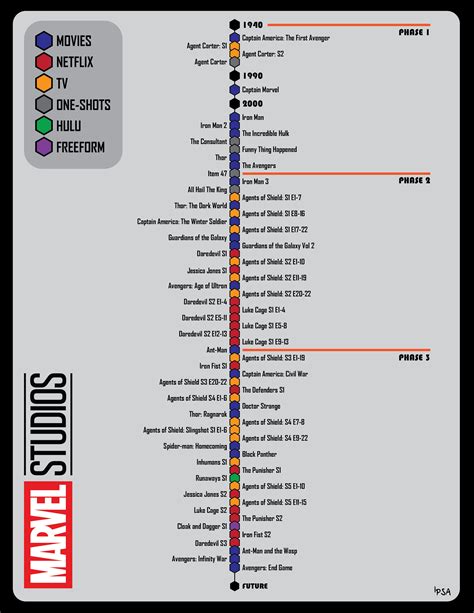 MCU chronological order : r/coolguides