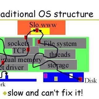 Monolithic Kernel OS Architecture Figure 1 shows the architecture of a ...