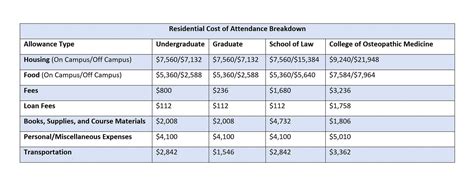 Basic Costs | Student Financial Services | Liberty University