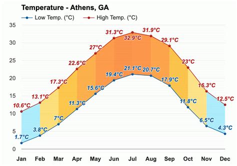 Athens, GA - August weather forecast and climate information | Weather ...