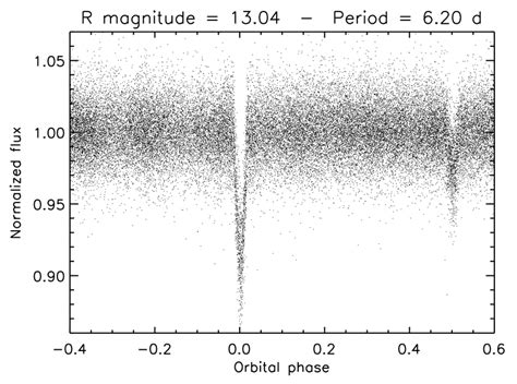 Examples of lightcurves of variable stars and eclipsing binaries... | Download Scientific Diagram